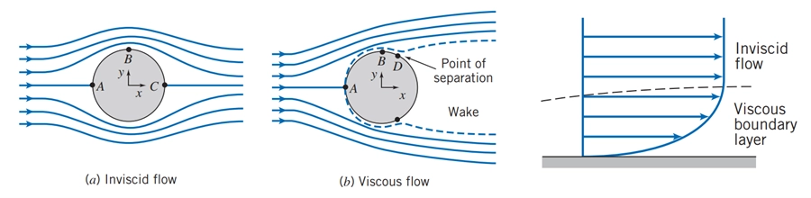 Fluid Mechanics CFD Simulation
