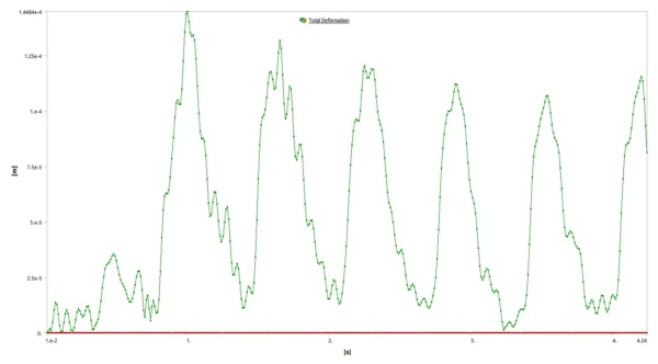 Column Vibration Under Wave Loads CFD Simulation | 2-way FSI Modeling