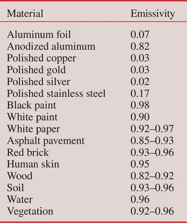 Emissivity of some materials at 300 K