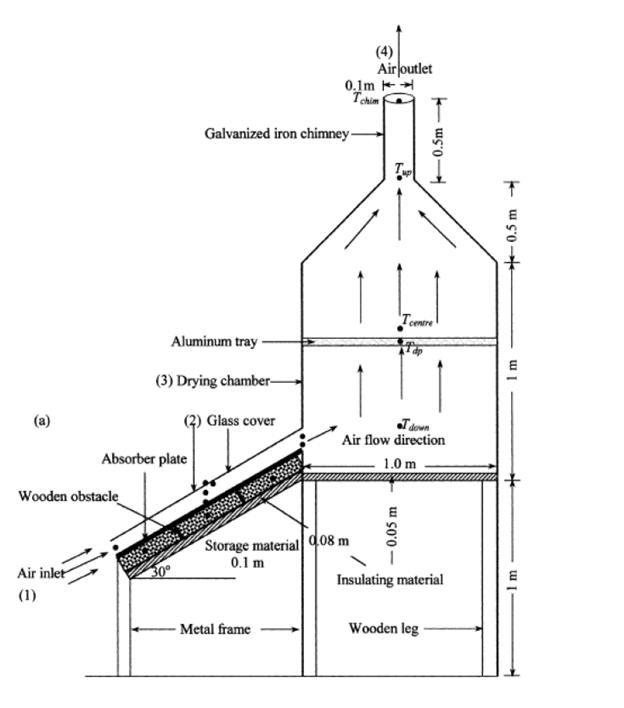 Indirect Solar Dryer CFD: A Fluent Tutorial on Drying and DPM Simulation