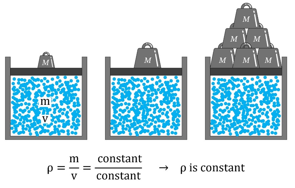 Incompressible vs. Compressible Flow