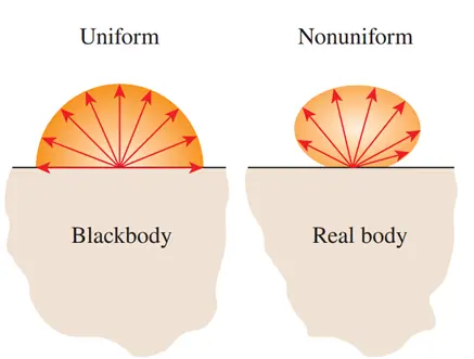 A blackbody is said to be a diffuse emitter since it emits radiation energy uniformly in all directions.