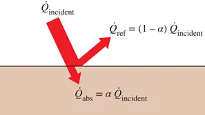 The absorption of radiation incident on an opaque surface of absorptivity α.