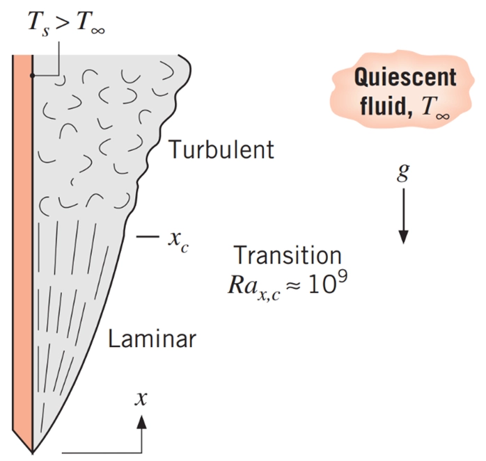 Turbulence CFD Fluent