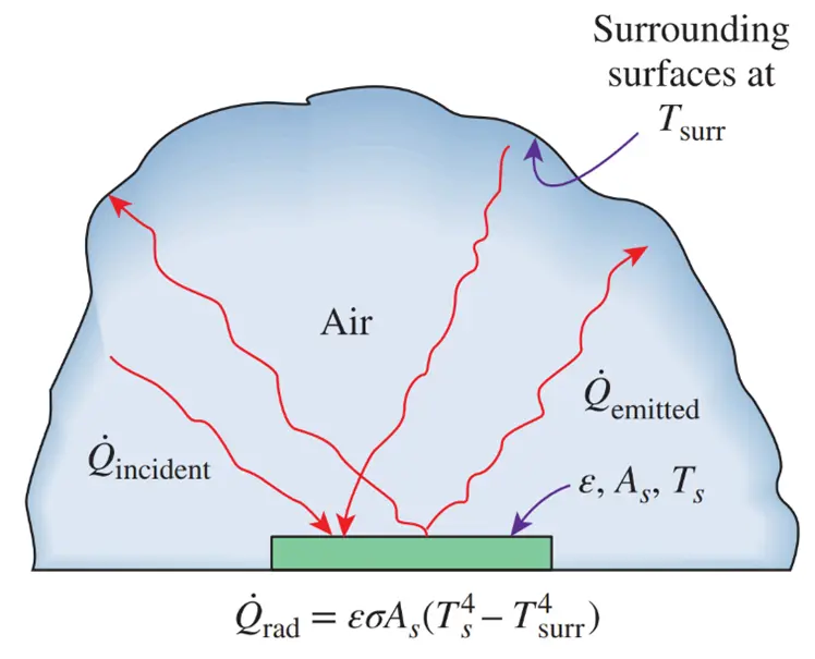 Radiation heat transfer between a surface and the surfaces surrounding it.