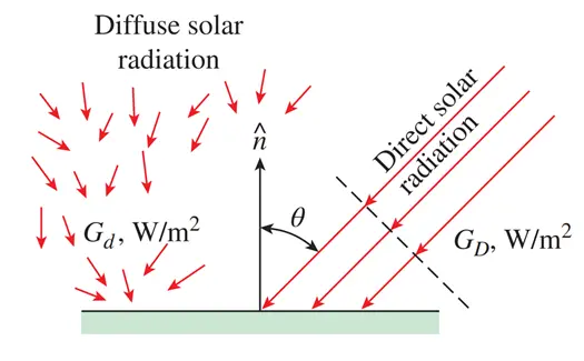 Difference between direct radiations and diffuse radiation on a horizontal surface on earth’s surface.