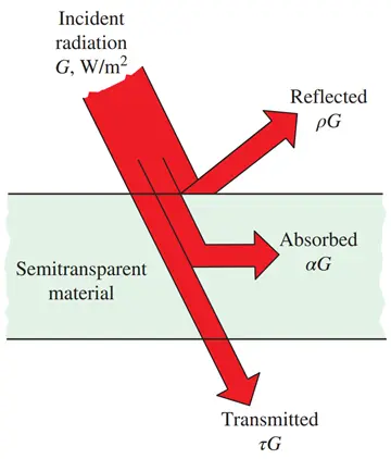 The absorption, reflection, and transmission of incident radiation by a semitransparent material.