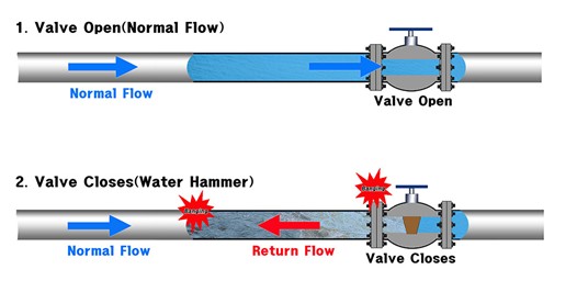 Incompressible vs. Compressible Flow