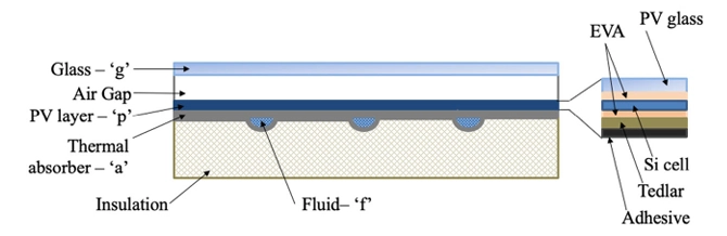 The cross-section of the Hybrid PVT collector CFD model, showing the different layers 