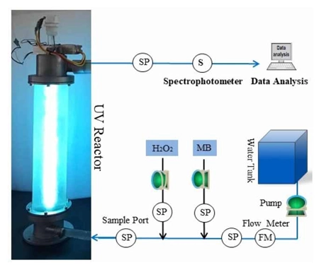 The schematic diagram of the UV-H2O2 Process in the reactor system 