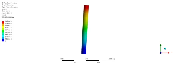 Column Vibration Under Wave Loads CFD Simulation | 2-way FSI Modeling