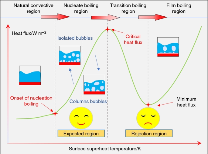 Isolated Bubble CFD Simulation in Nucleate Boiling - A VOF & Mass Transfer Fluent Tutorial