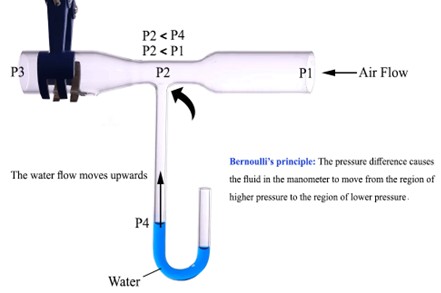 Venturi Effect 