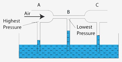 Venturi Effect 