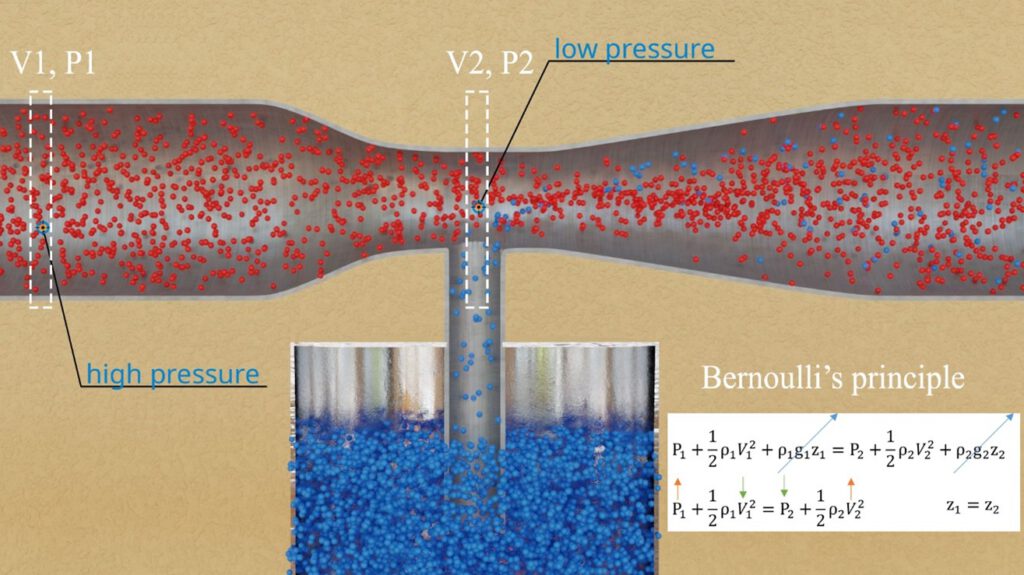 Venturi Effect 