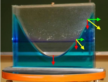 Diagram showing the balance of forces on a fluid particle in a rotating container