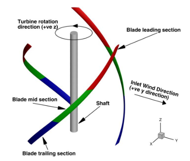 Sections of blades of a helical vertical axis wind turbine