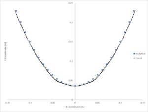 The validation plot showing a near-perfect match between the Rotating Water Container Fluent simulation and the analytical solution 