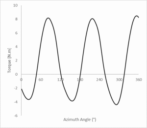 Torque vs. Azimuth angle plot from the Helical Wind Turbine CFD simulation, showing the cyclic nature of torque and the positive average value