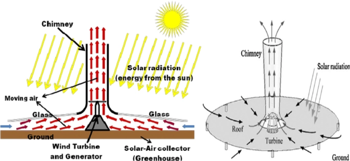 A simple schematic of the Upwind Power Plant, showing the collector, chimney, and air and soil domains