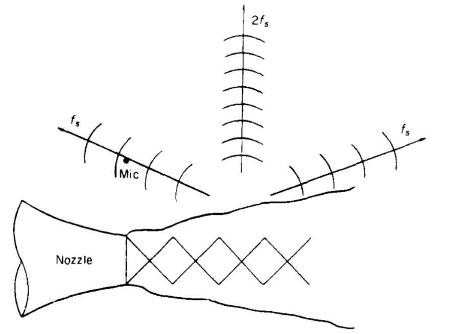 : A diagram illustrating the concept of supersonic jet flow noise generation, the subject of this LES CFD simulation