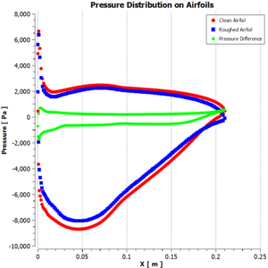 CFD Study of the Roughness Effect on an Airfoil Using ANSYS ICING