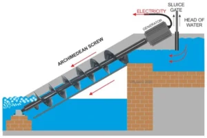 A schematic diagram of the Archimedes Screw Turbine showing the helical blades and the upstream and downstream water levels