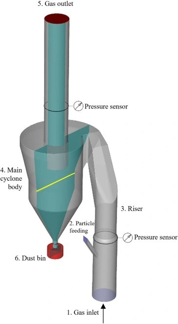 A simple diagram showing the parts of the industrial cyclone preheater used in this CFD simulation