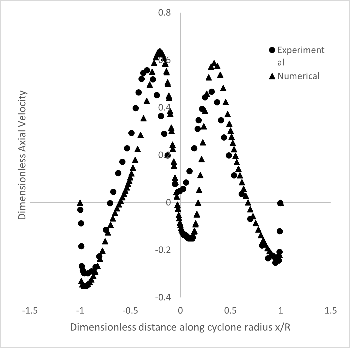 Cyclone Separator CFD Validation Study Using ANSYS Fluent