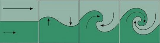 A conceptual diagram illustrating the Kelvin-Helmholtz Instability phenomenon where velocity shear creates waves