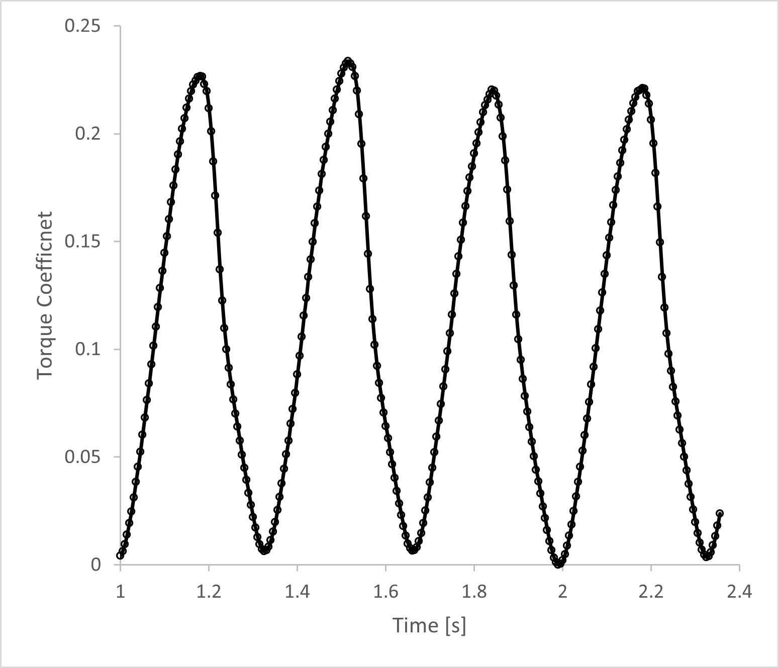 Vertical Axis Wind Turbine CFD Analysis: 3D Darrieus Validation using ANSYS Fluent Sliding Mesh
