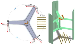 Schematic of the Darrieus VAWT geometry showing the three straight blades and rotor radius used for this CFD simulation