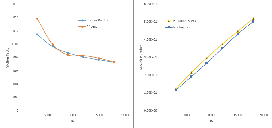 Solar Air Heater CFD Validation: V-Rib Performance Analysis Using ANSYS Fluent