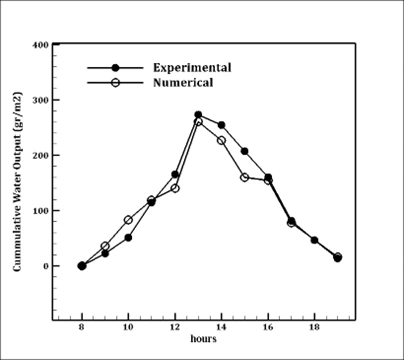 Validation Plot comparing the cumulative water output from the ANSYS Fluent simulation against the experimental data over an 11-hour period
