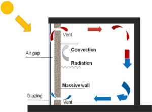 Trombe Wall CFD Analysis: Solar Load Validation and Fan Boundary Condition Simulation in ANSYS Fluent