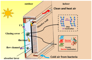 Trombe Wall CFD Analysis: Solar Load Validation and Fan Boundary Condition Simulation in ANSYS Fluent