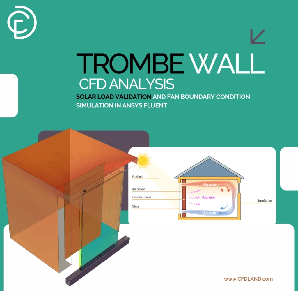 Trombe Wall CFD Analysis: Solar Load Validation and Fan Boundary Condition Simulation in ANSYS Fluent