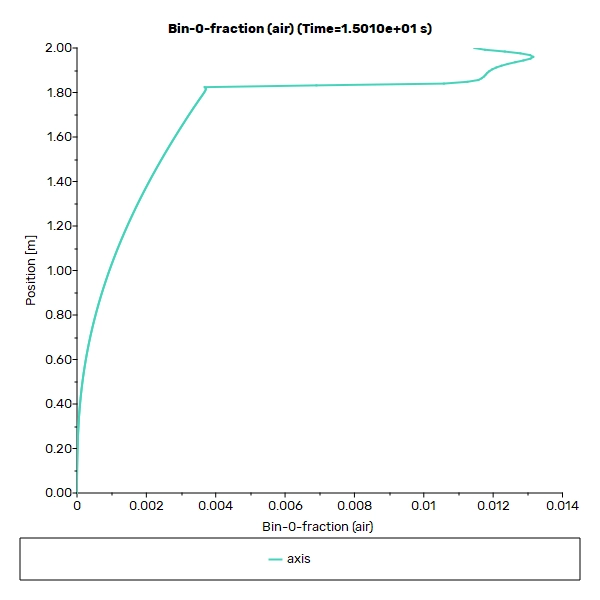 CFD-PBM Simulation of Gas-liquid Flow in Bubble Column: Analyzing Bubble Size Distribution with ANSYS Fluent