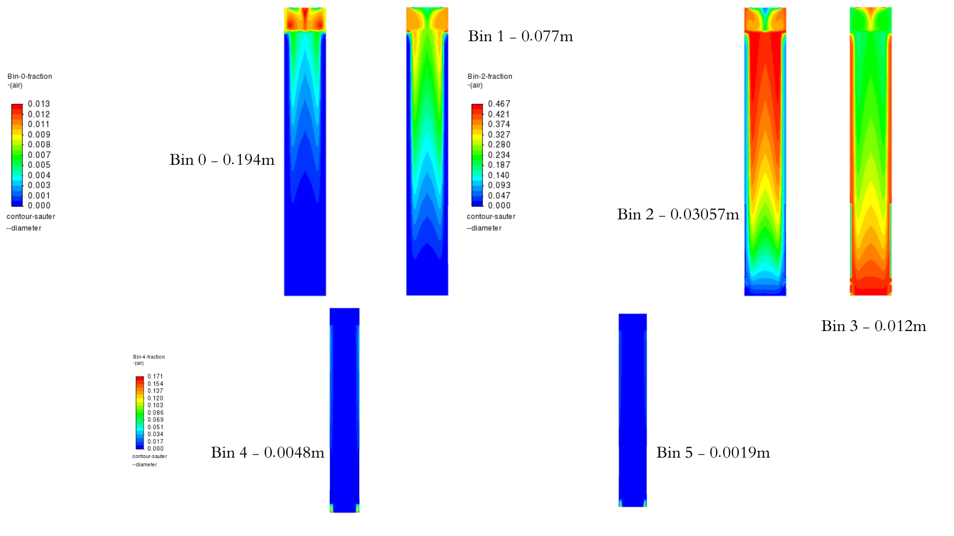 CFD-PBM Simulation of Gas-liquid Flow in Bubble Column: Analyzing Bubble Size Distribution with ANSYS Fluent