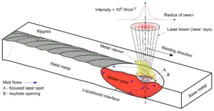 Schematic diagram of the Laser-arc Hybrid Welding process, showing how the laser beam and electric arc work together on the workpiece