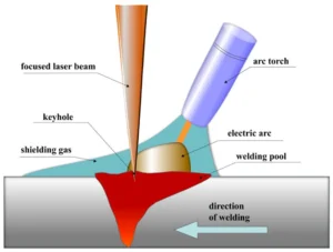 Schematic diagram of the Laser-arc Hybrid Welding process, showing how the laser beam and electric arc work together on the workpiece