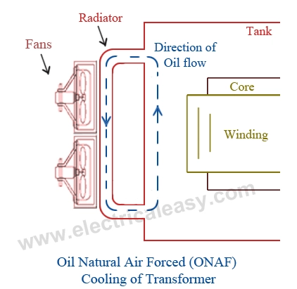 Schematic diagram of the ONAN System showing the natural circulation loop where hot oil rises and cool oil descends through the Transformer Radiato