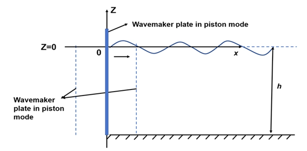 Schematic diagram showing the back-and-forth motion of a Piston-Type Wave Maker