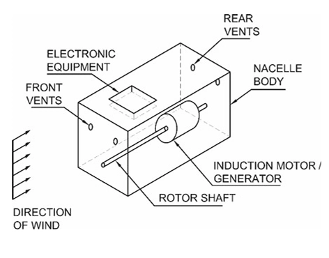 Schematic view of the nacelle geometry showing the placement of the gearbox and generator compartments inside the housing
