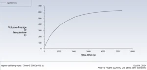 Volume-Average Temperature vs. Flow Time, plotting the rapid initial heating phase followed by the slow approach to thermal equilibrium