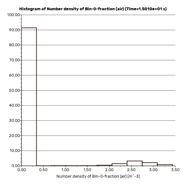 CFD-PBM Simulation of Gas-liquid Flow in Bubble Column: Analyzing Bubble Size Distribution with ANSYS Fluent
