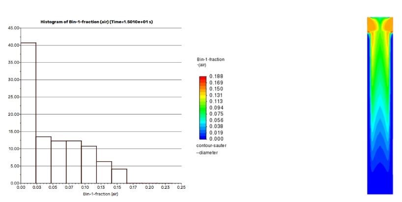 CFD-PBM Simulation of Gas-liquid Flow in Bubble Column: Analyzing Bubble Size Distribution with ANSYS Fluent