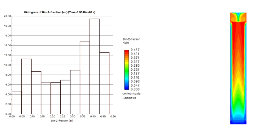 CFD-PBM Simulation of Gas-liquid Flow in Bubble Column: Analyzing Bubble Size Distribution with ANSYS Fluent