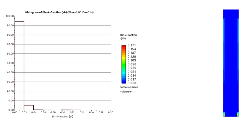 CFD-PBM Simulation of Gas-liquid Flow in Bubble Column: Analyzing Bubble Size Distribution with ANSYS Fluent