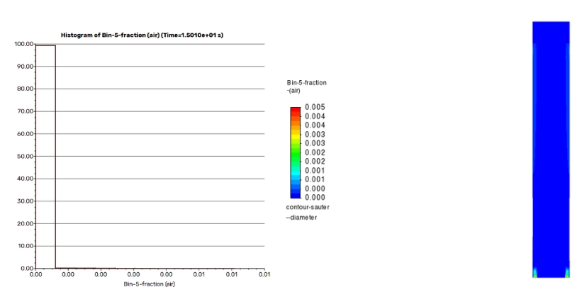 CFD-PBM Simulation of Gas-liquid Flow in Bubble Column: Analyzing Bubble Size Distribution with ANSYS Fluent